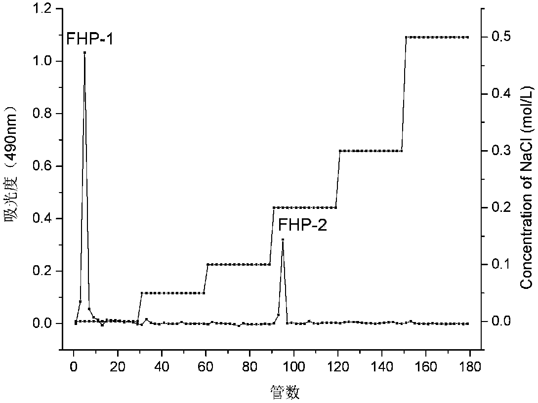 Method for rapidly preparing linseed polysaccharide with antiviral and immunomodulatory activities