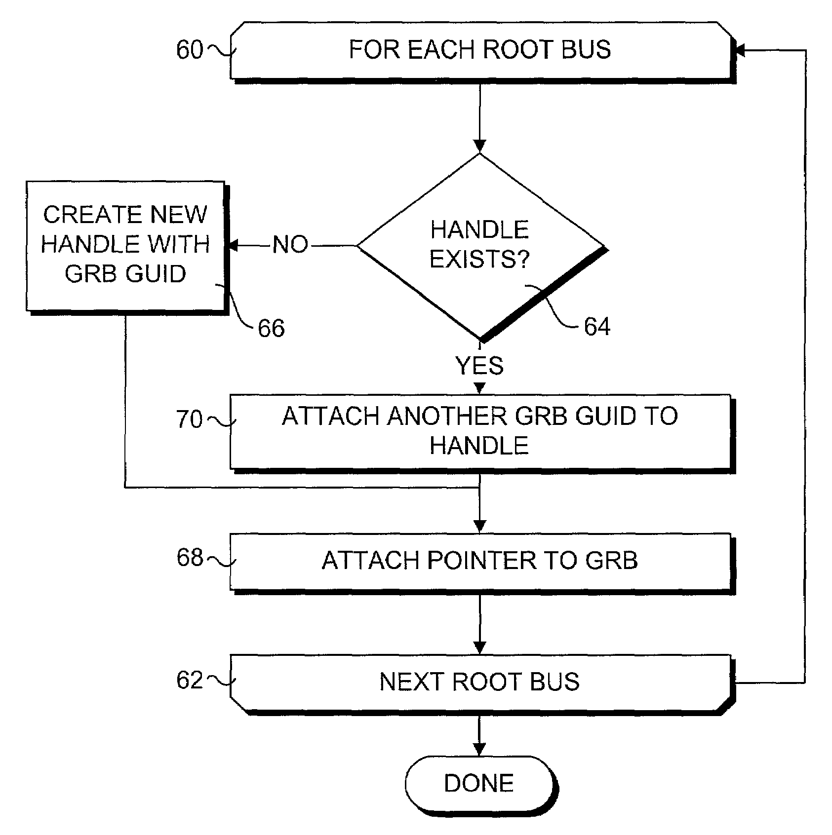 Method for representing root busses using object oriented abstractions