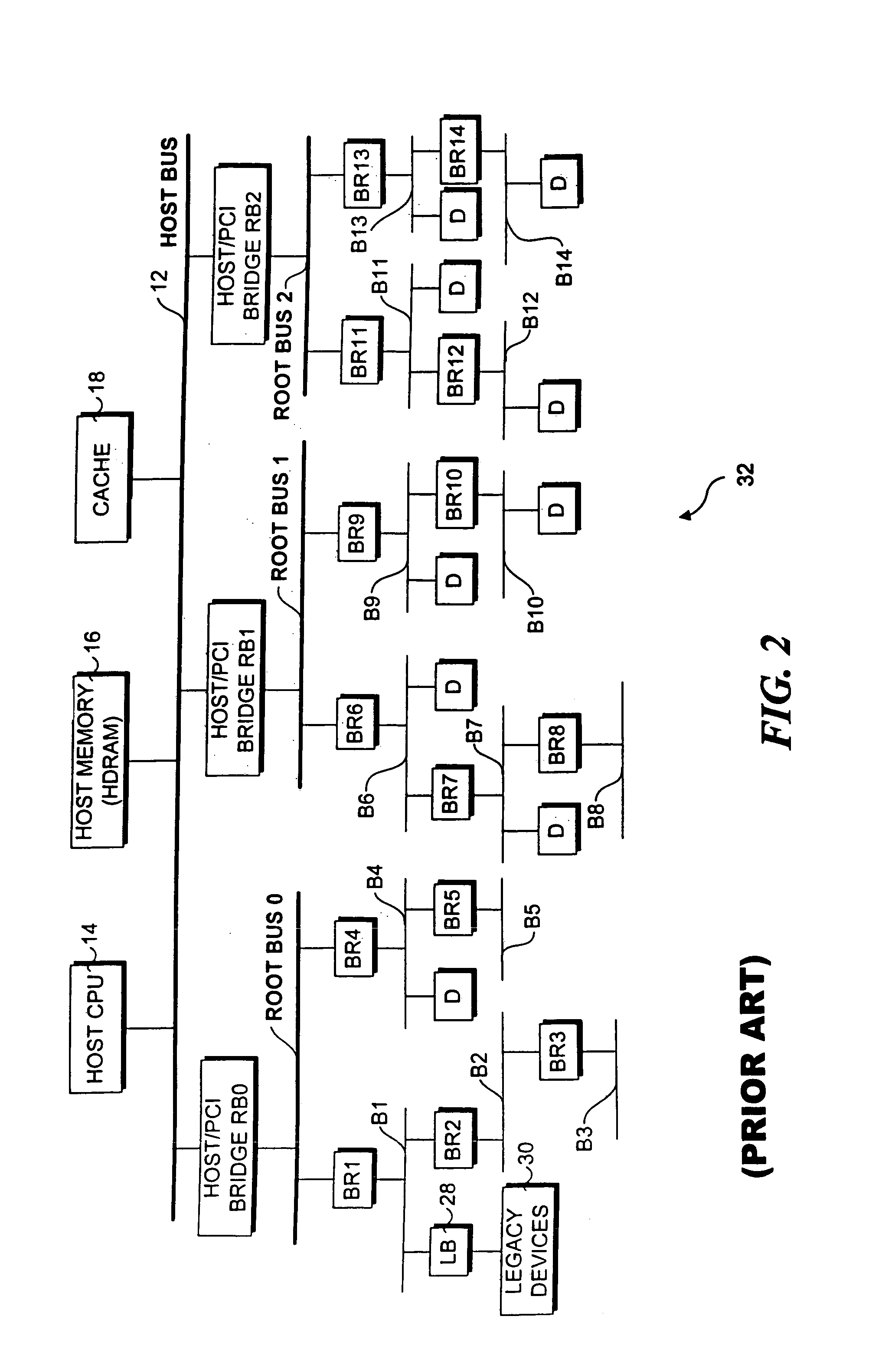 Method for representing root busses using object oriented abstractions