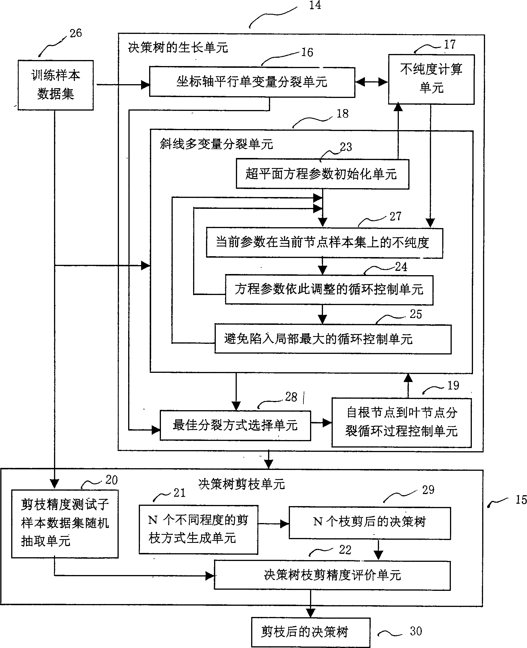 Remote sensing image decision tree classification method and system