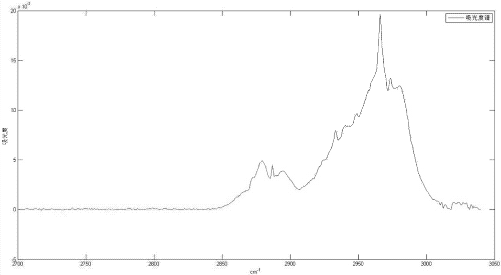 Qualitative analytical method of infrared spectrum