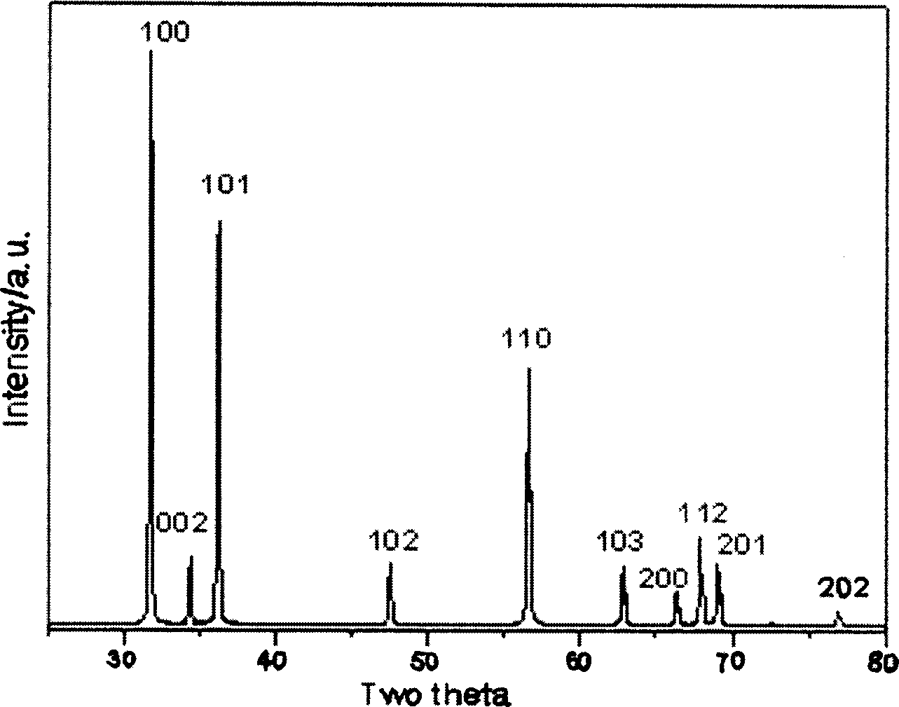 Synthesis process of nano zinc oxide material
