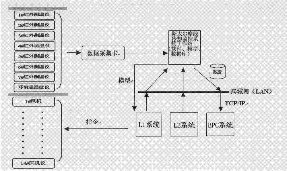 Stelmor line cooling method of high-speed wire by taking temperature as direct-control parameter