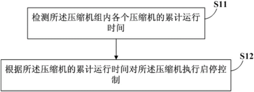 Control method of compressor unit