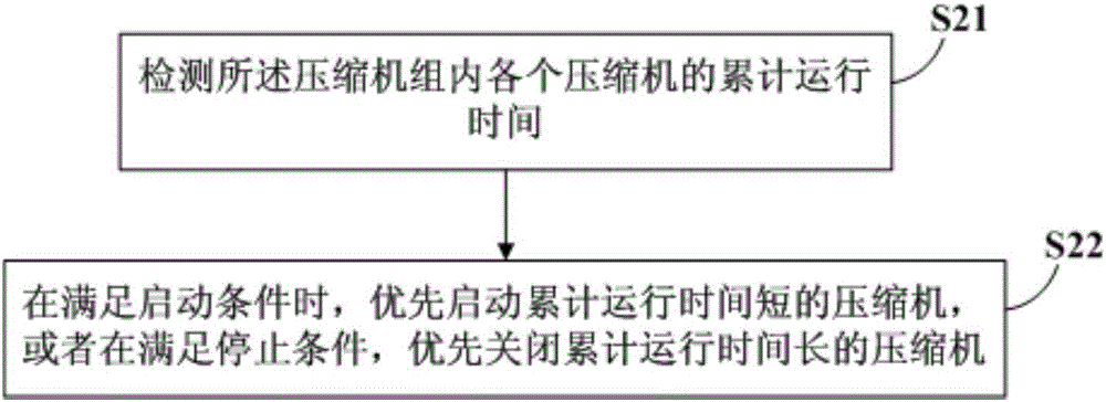 Control method of compressor unit