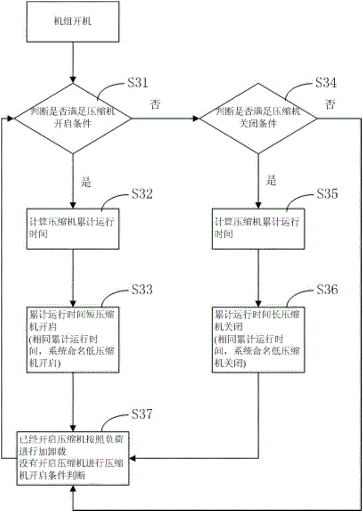 Control method of compressor unit