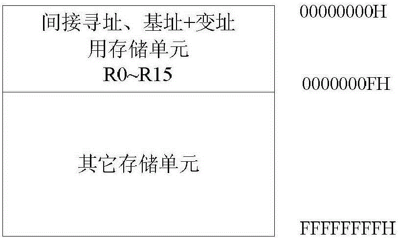 Addressing and storage integrated two read one write memory controller