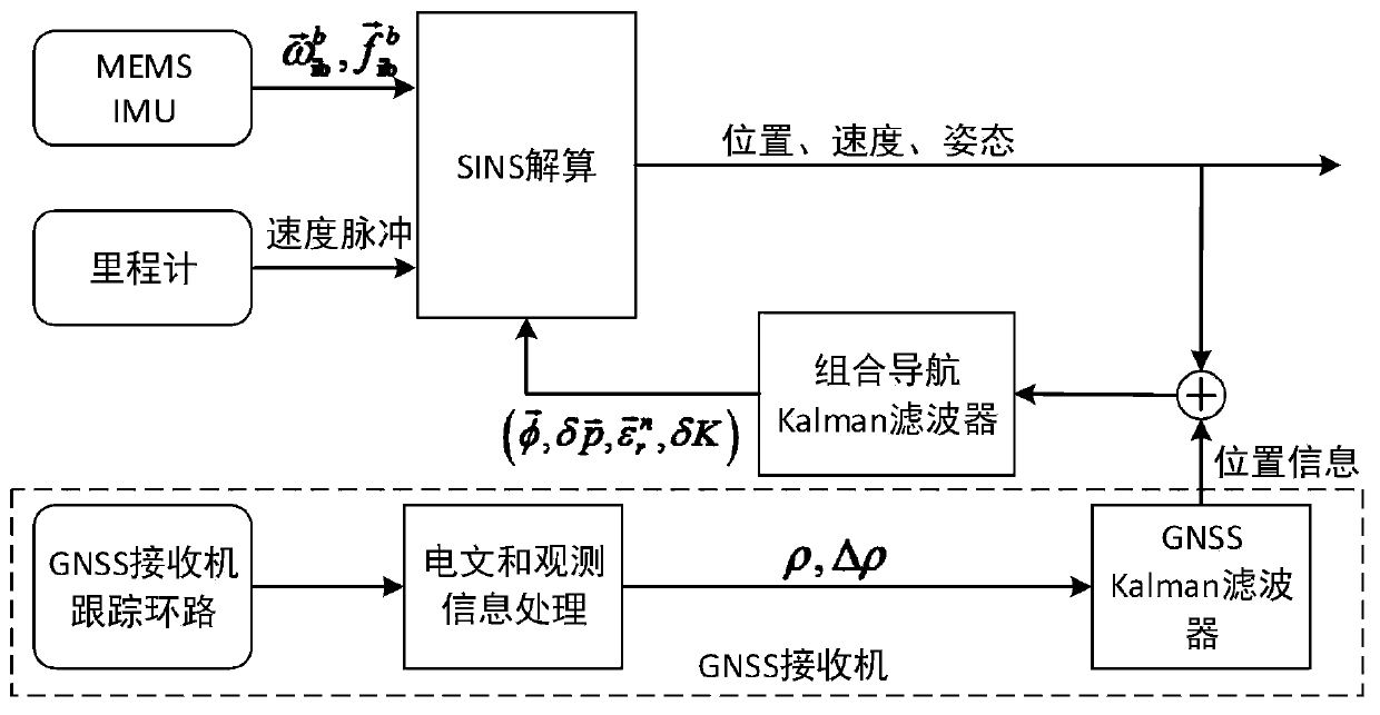 INS/DR & GNSS loosely integrated navigation method based on MEMS inertial component
