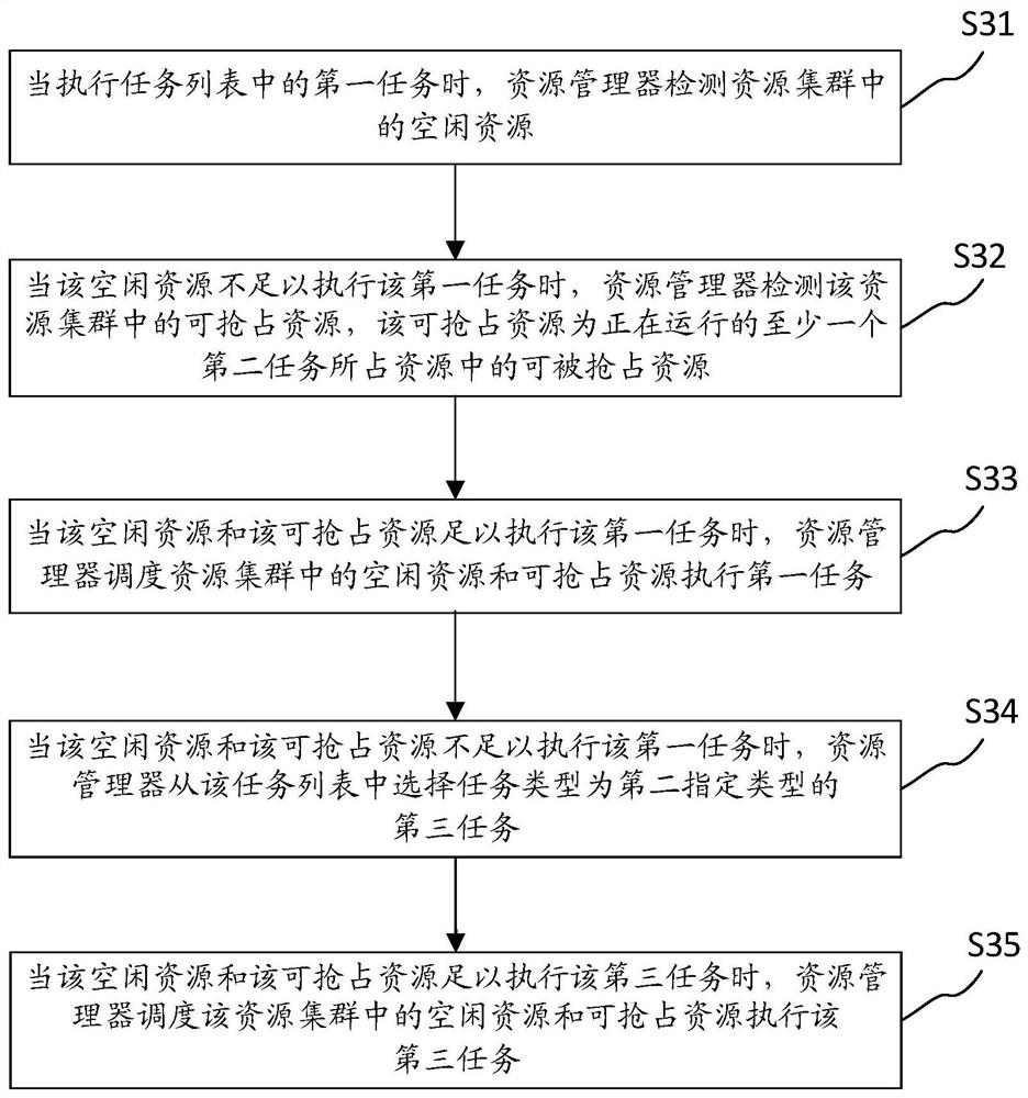 Method, device, resource manager and storage medium for resource allocation