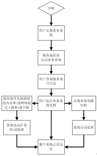 Distributed service integrated system for service-oriented architecture and application method thereof