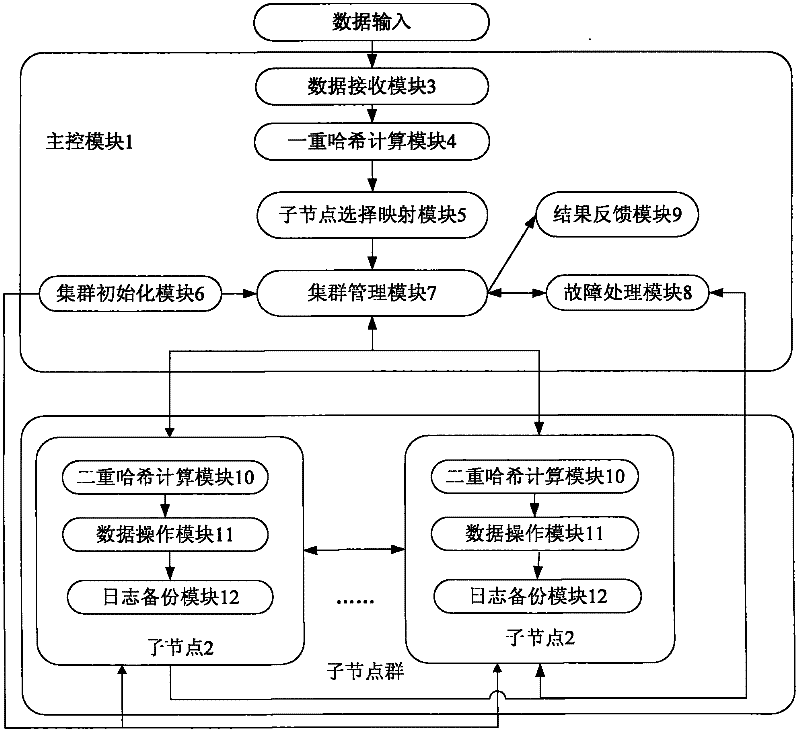 Distributed Bloom filter system and application method thereof