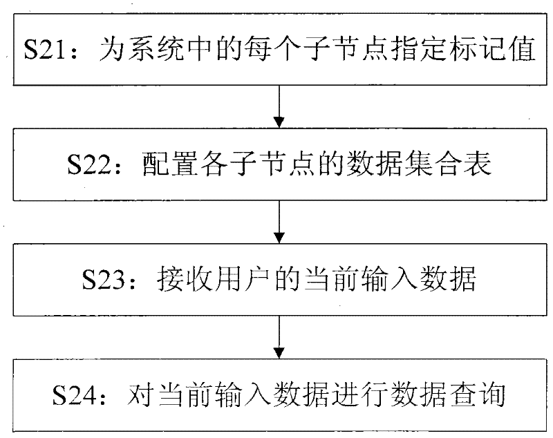 Distributed Bloom filter system and application method thereof