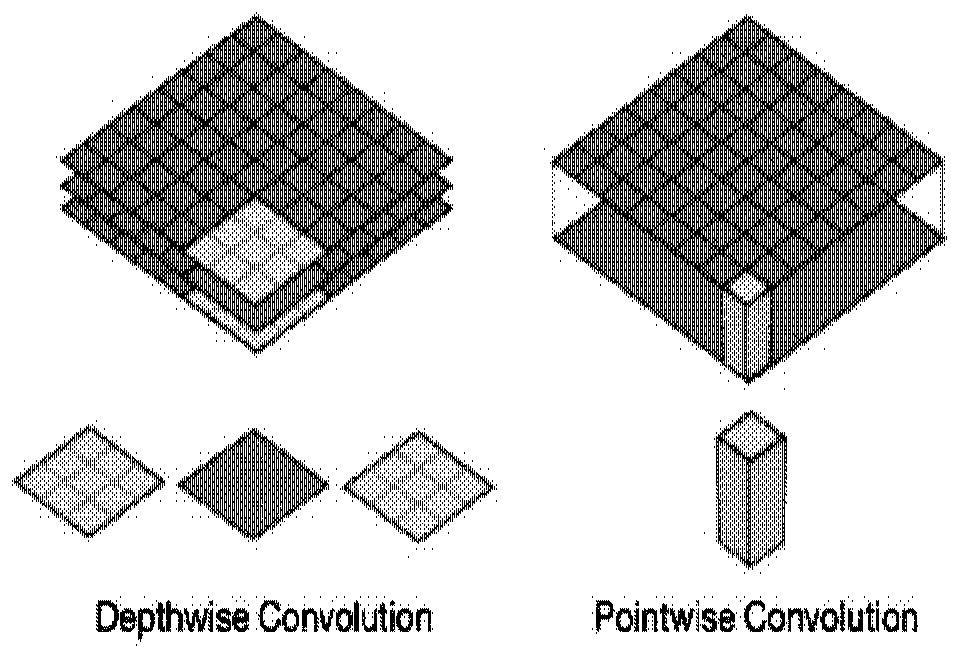 Low-bit quantization method of depth separable convolution structure