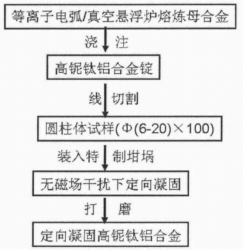 A kind of preparation method of directionally solidified high niobium titanium aluminum base alloy