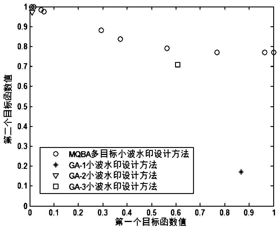 Wavelet digital watermark generation method based on multi-objective quantum bat evolution mechanism