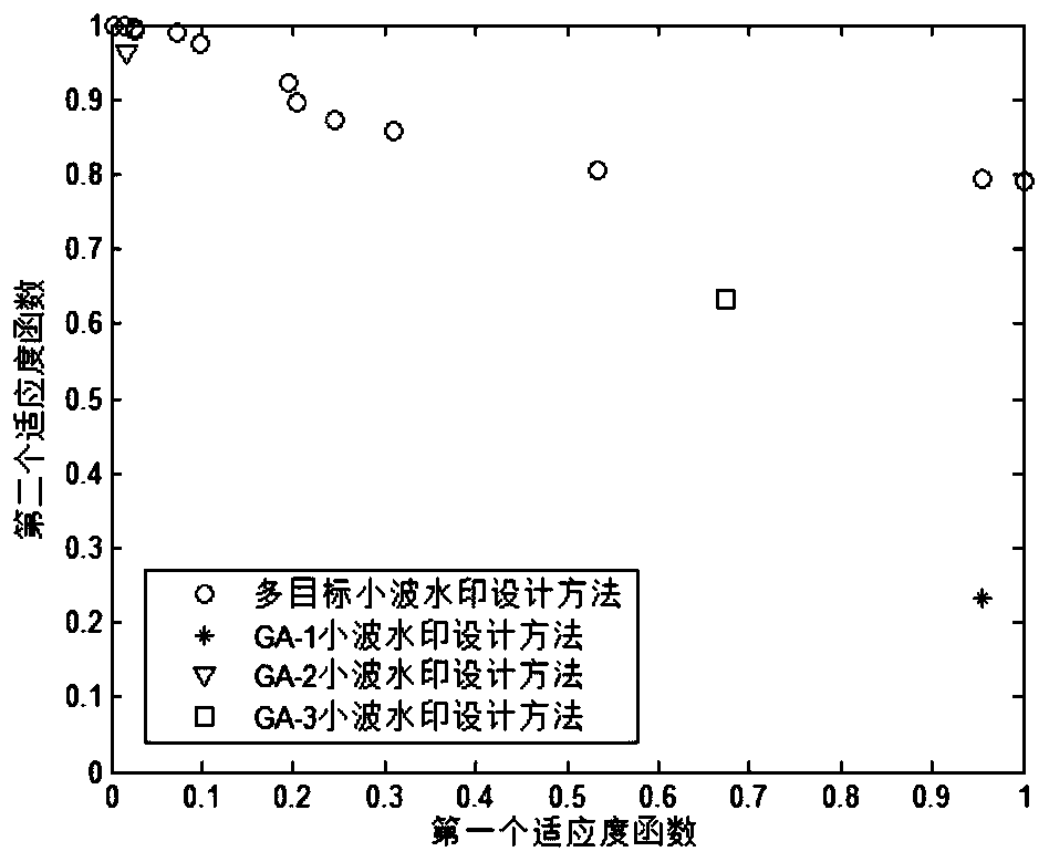 Wavelet digital watermark generation method based on multi-objective quantum bat evolution mechanism