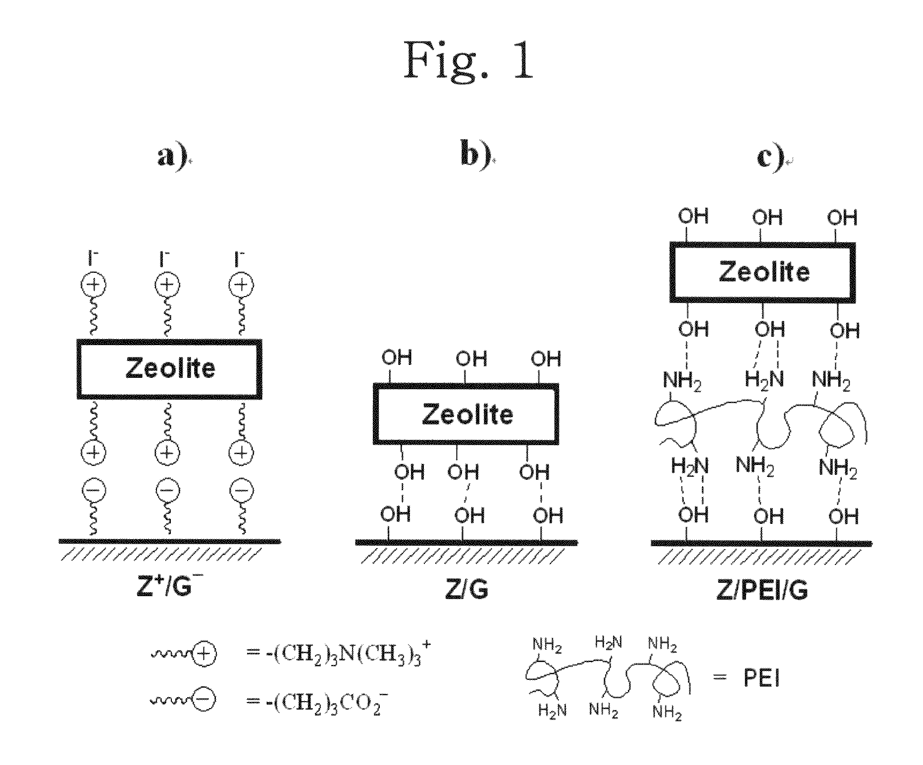 Methods for preparing composites of substrate-molecular sieve