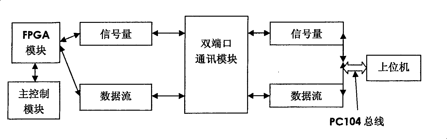 Embedded movement control card based on ARM