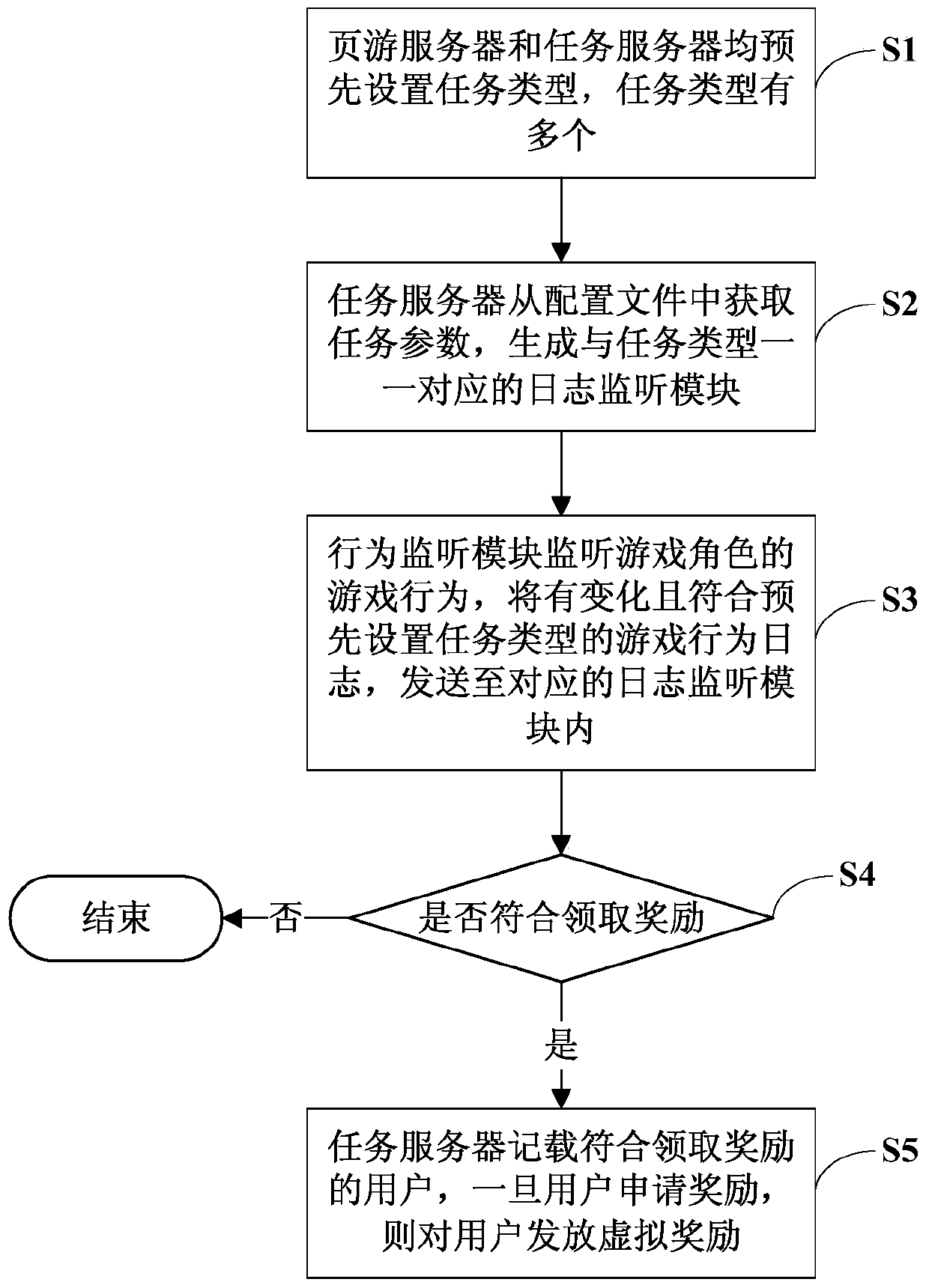 A task configuration system and method for a page game