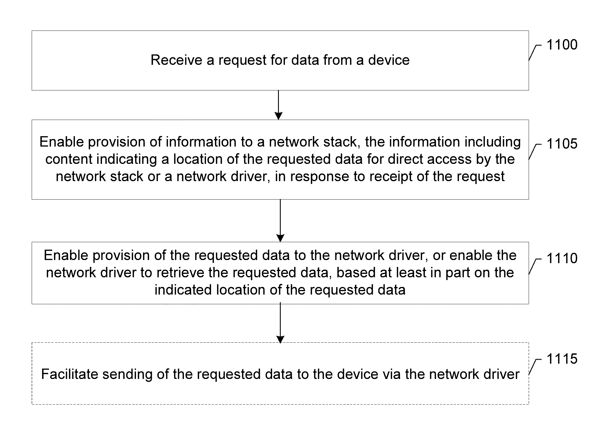 Methods, apparatuses and computer program products for reducing memory copy overhead by indicating a location of requested data for direct access