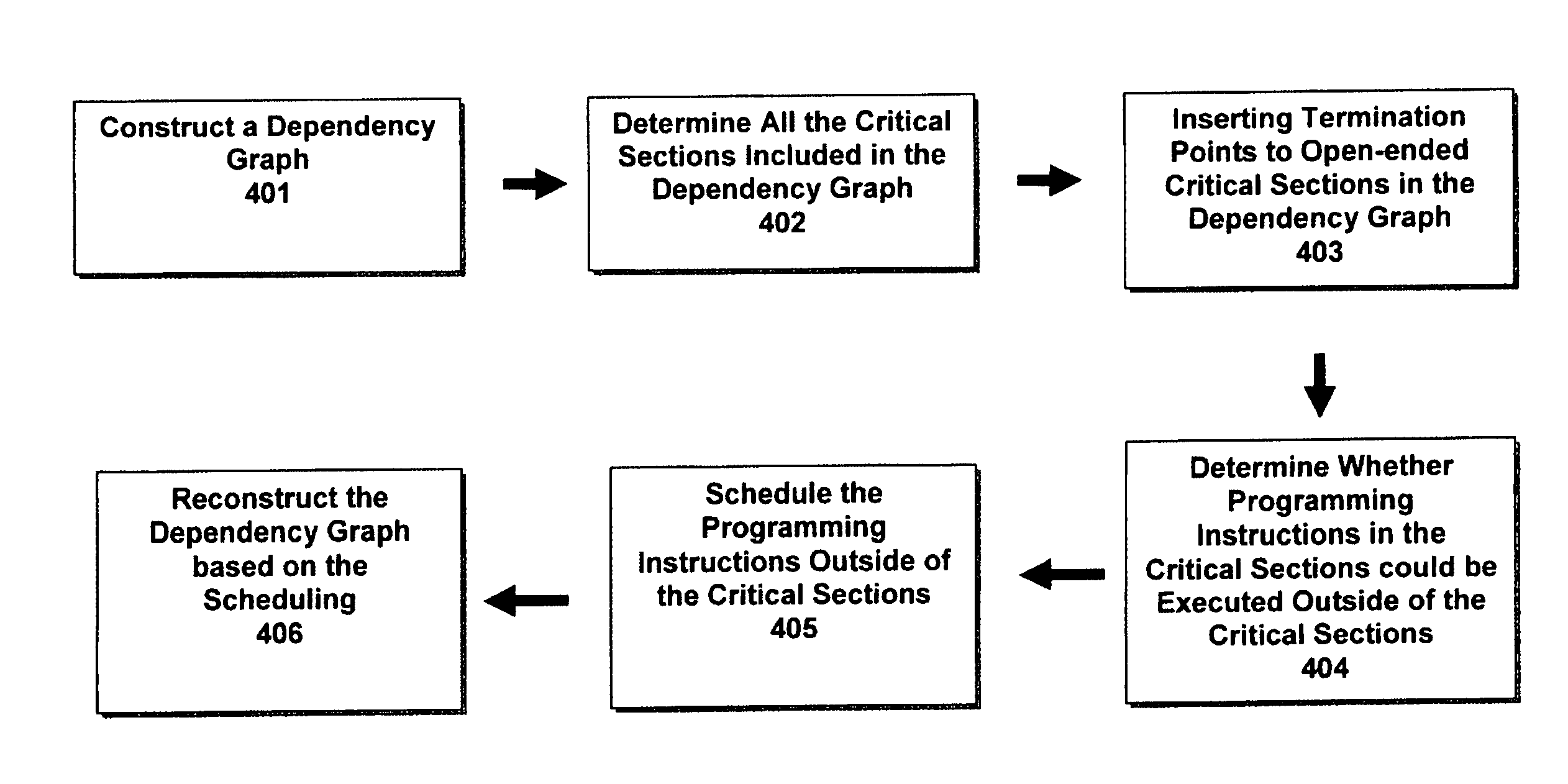 Scheduling multithreaded programming instructions based on dependency graph