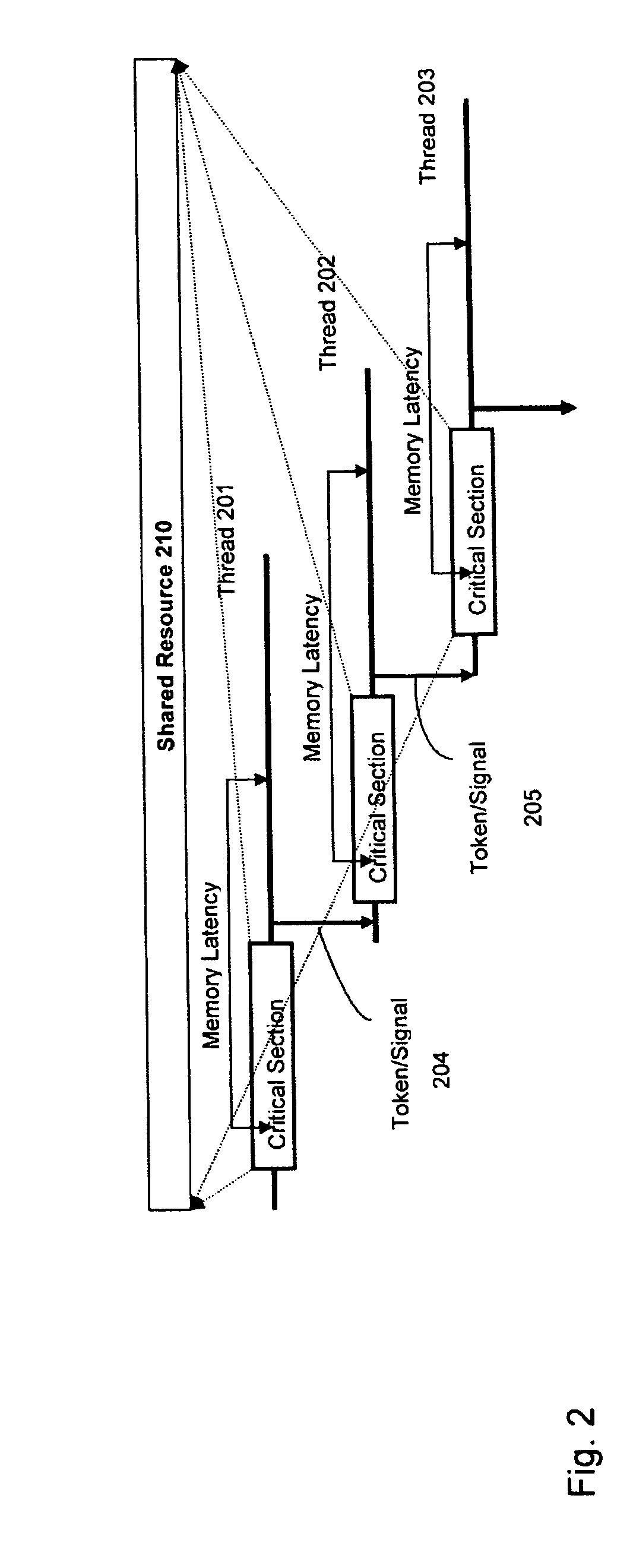 Scheduling multithreaded programming instructions based on dependency graph