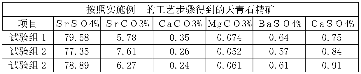 Beneficiation process for resource utilization of low-grade celestite