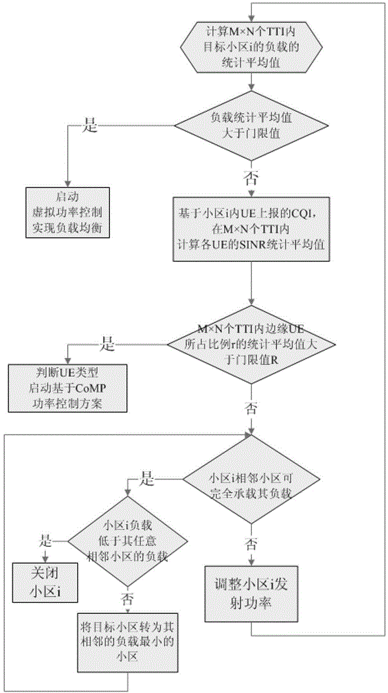 Base station power control method of LTE-A system multi-cell wireless network