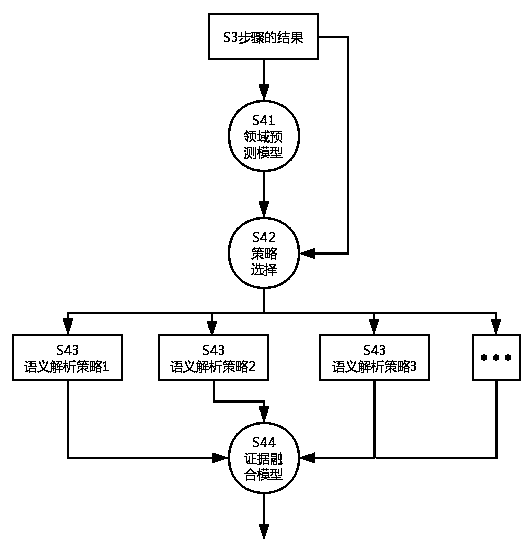 A multi-strategy fusion knowledge question and answer method and system