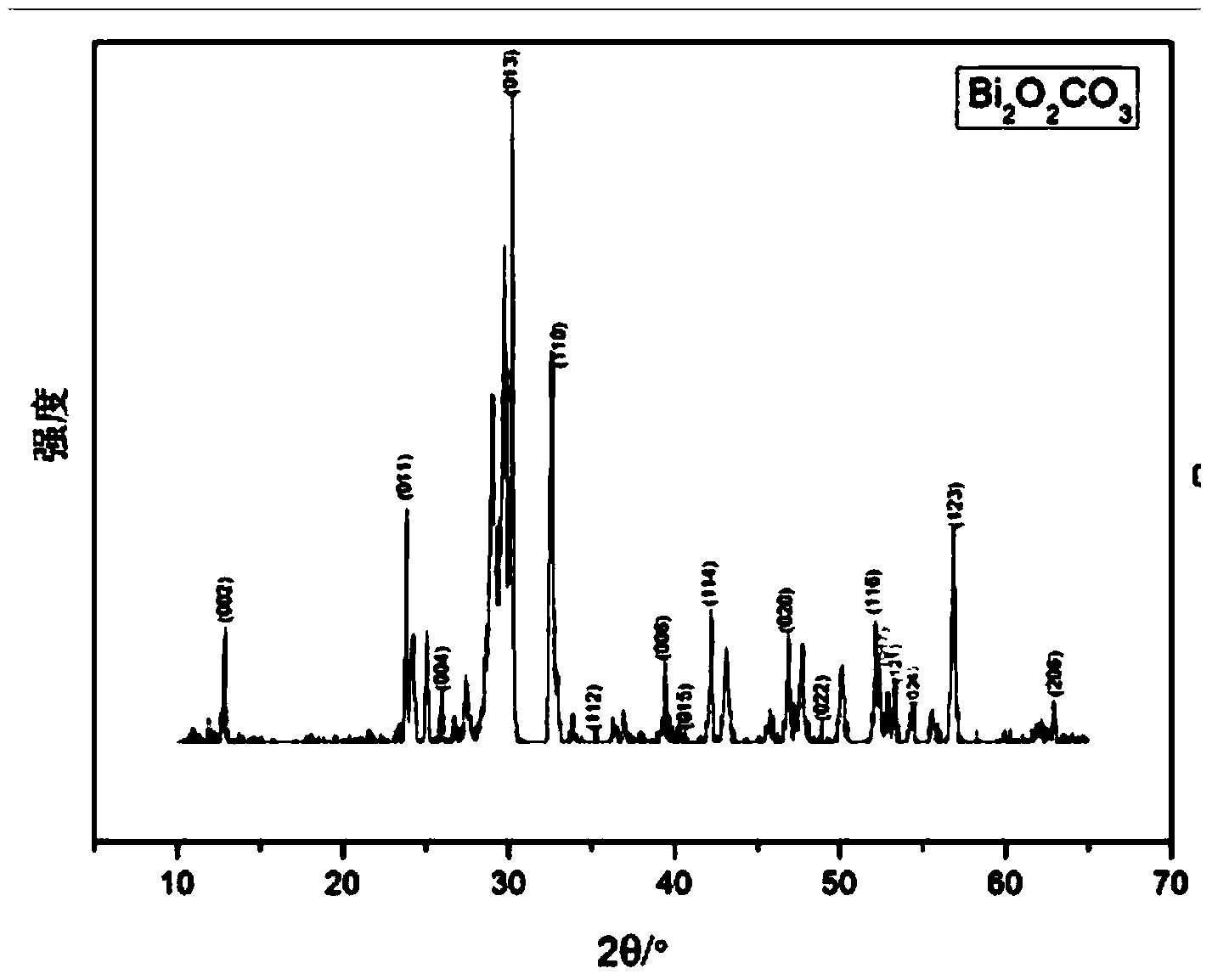 Preparation method and product of bismuth oxycarbonate microspheres