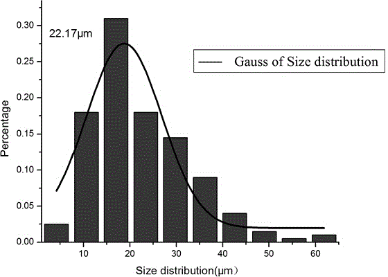 Method for preparing protein hydrogel microspheres by taking bovine serum albumin as element reversed-phase microemulsion