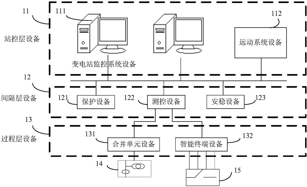Signal testing system, method and device for substation control level equipment of transformer substation
