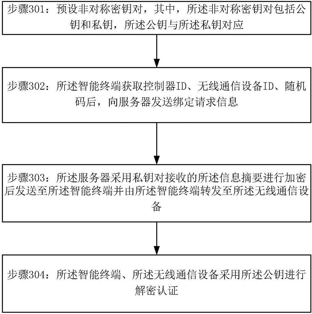 Security control method, security control device and security control system based on certification