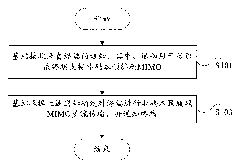 Non-codebook precoding MIMO transmission method and base station