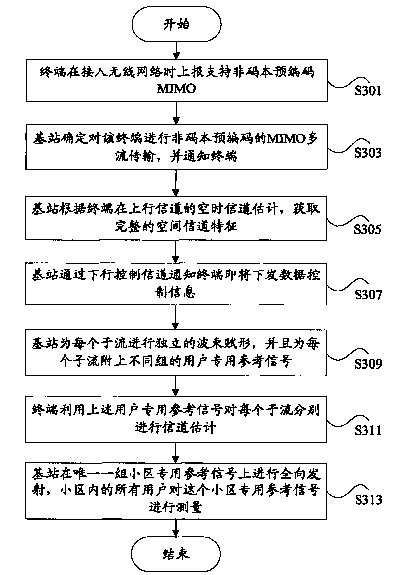 Non-codebook precoding MIMO transmission method and base station