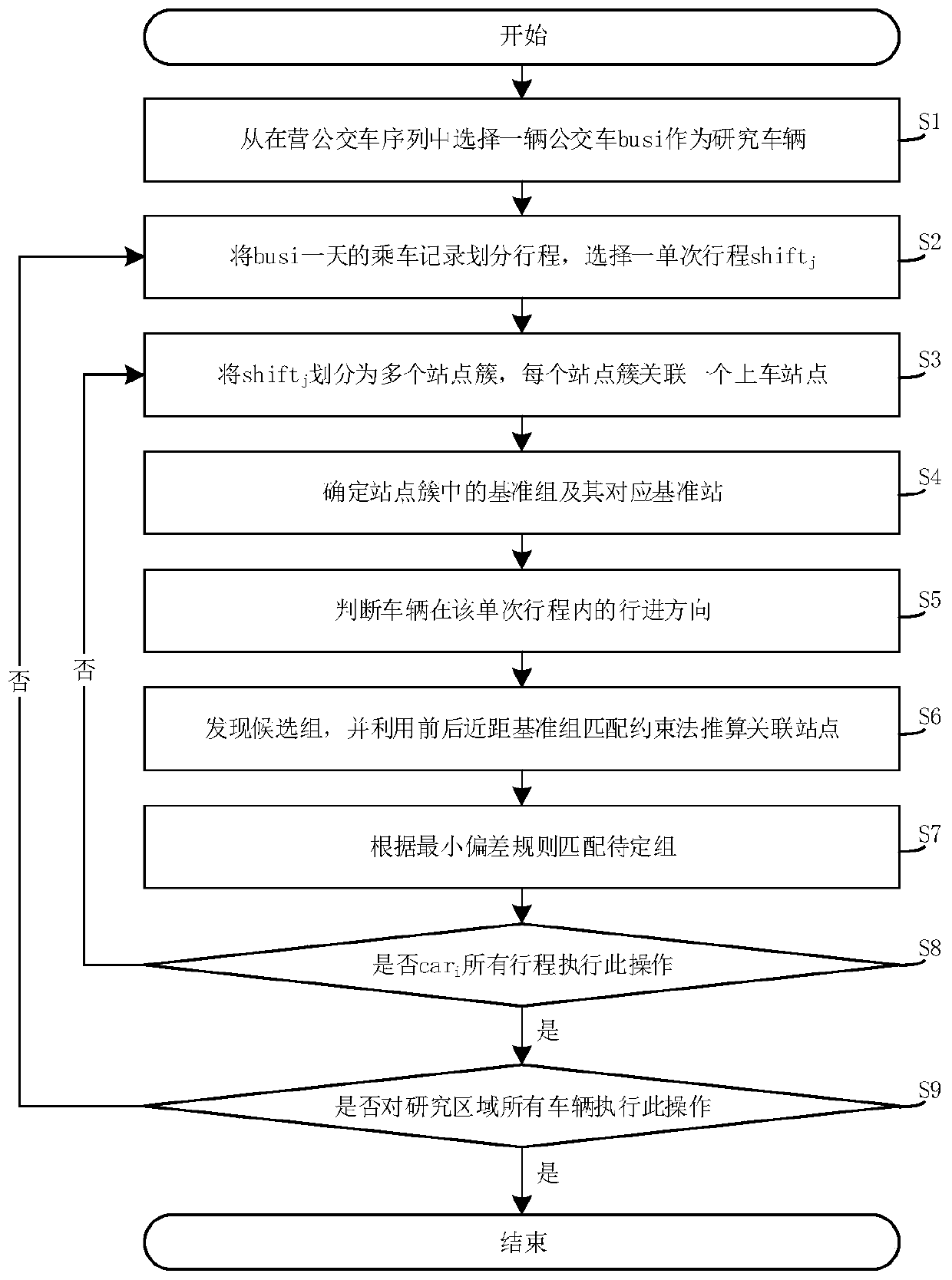 Get-on station reckoning method based on one-ticket bus card swiping data