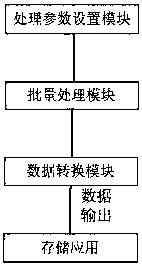 A 3D Model Data Processing System