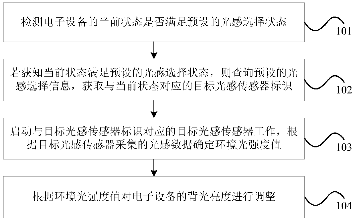 Method and device for adjusting backlight of electronic equipment, electronic equipment and storage medium