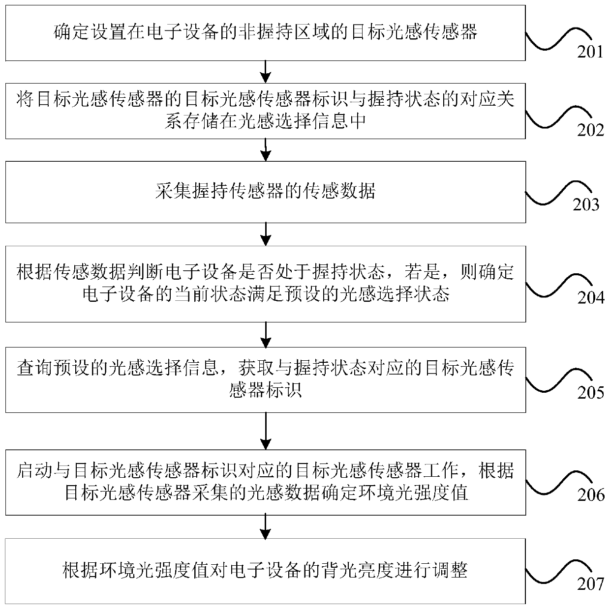 Method and device for adjusting backlight of electronic equipment, electronic equipment and storage medium