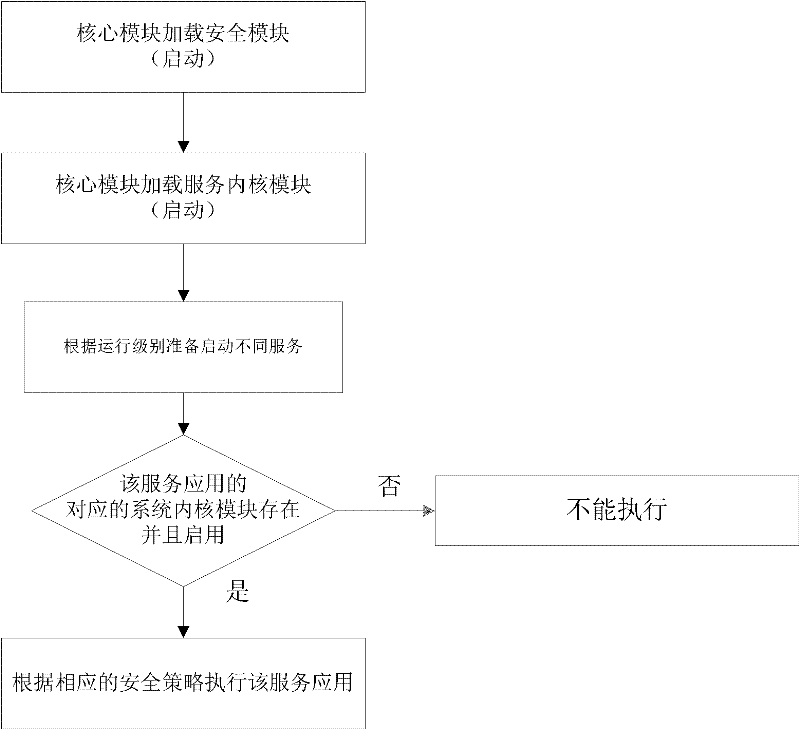 Operating system and method for cloud server