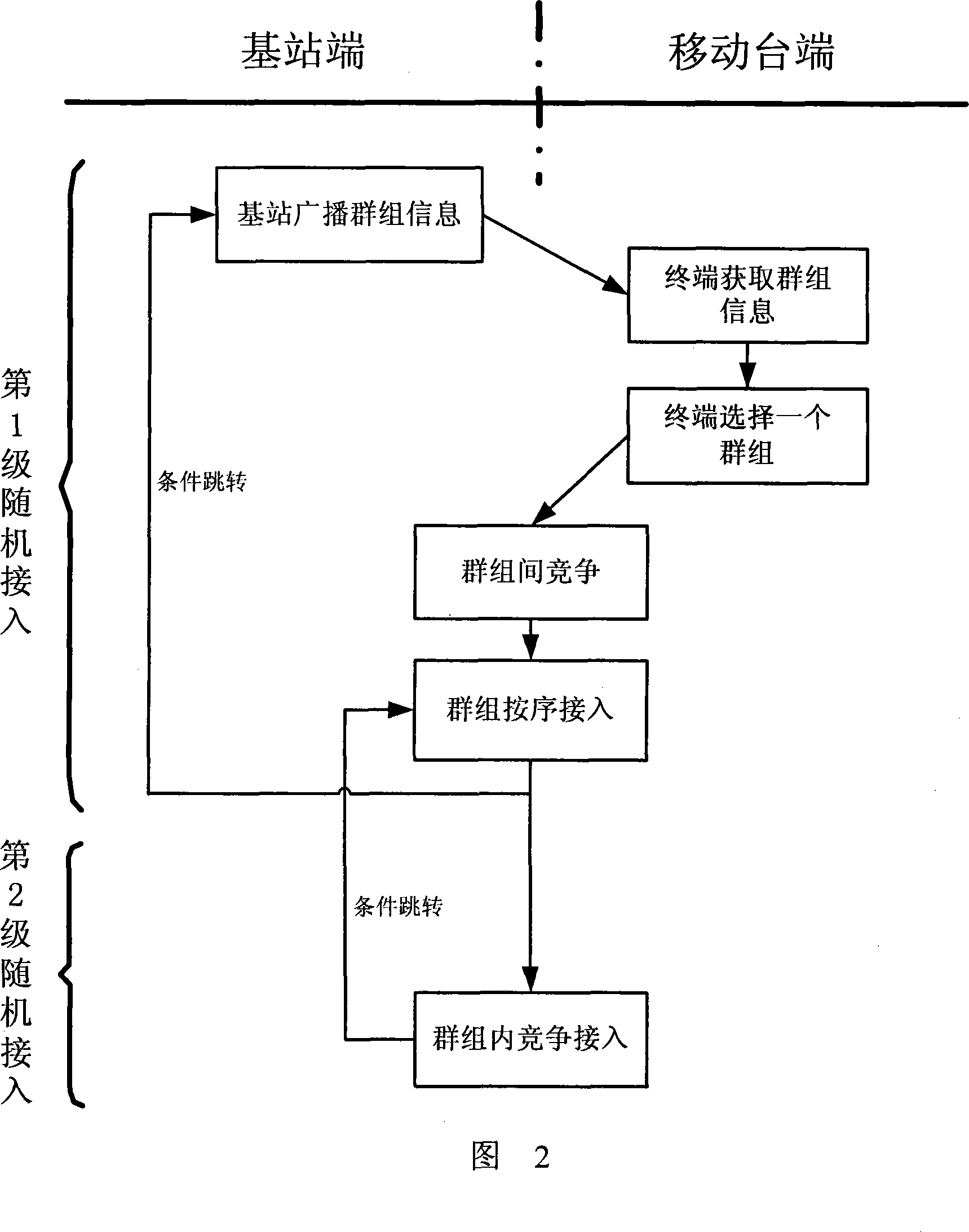 Multilevel random accessing method based on packet