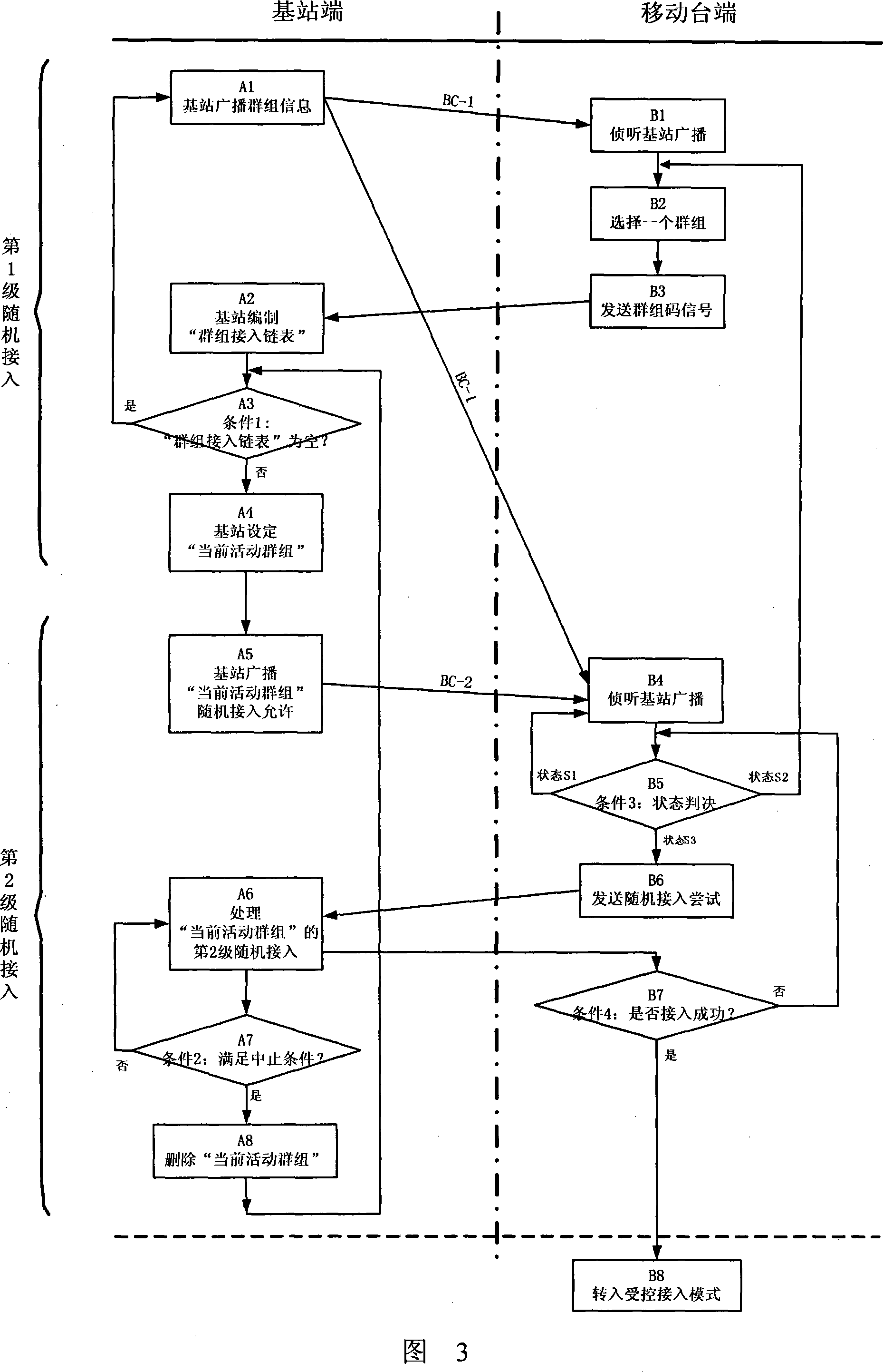 Multilevel random accessing method based on packet