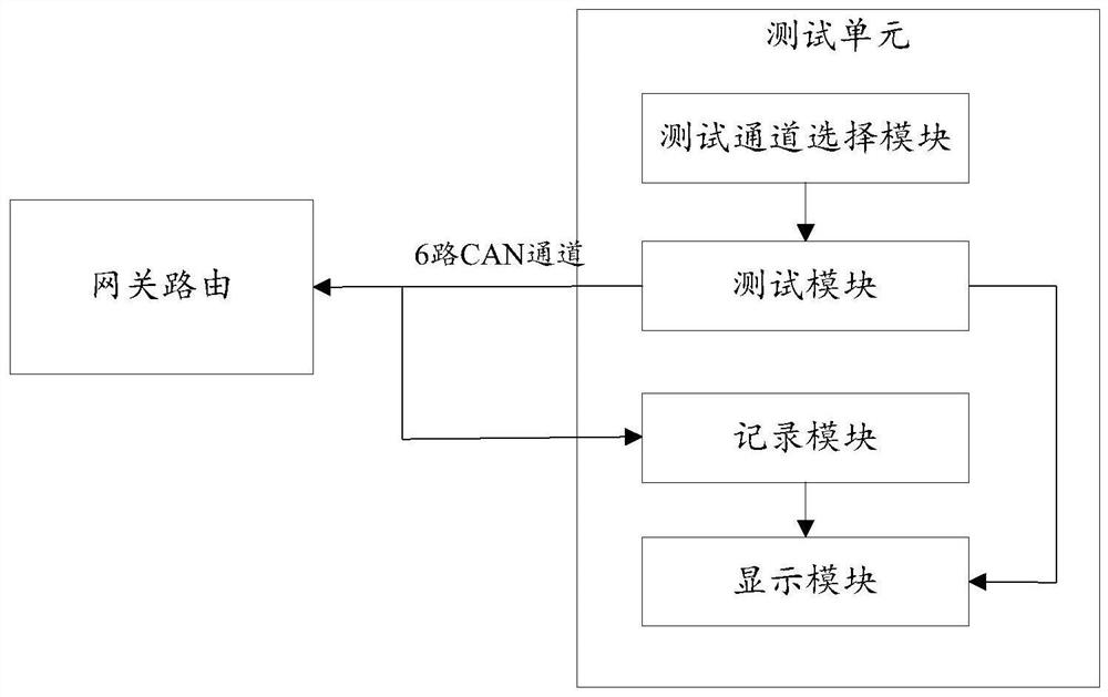 Automobile CAN gateway routing bench test method and system