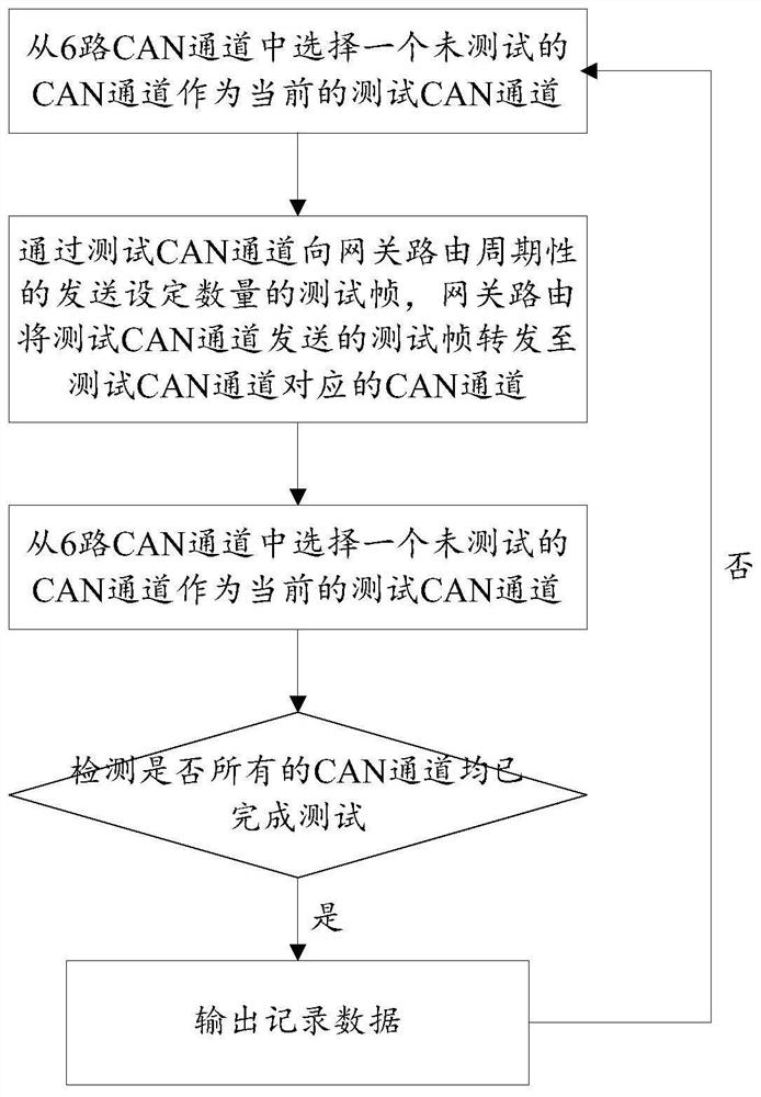Automobile CAN gateway routing bench test method and system