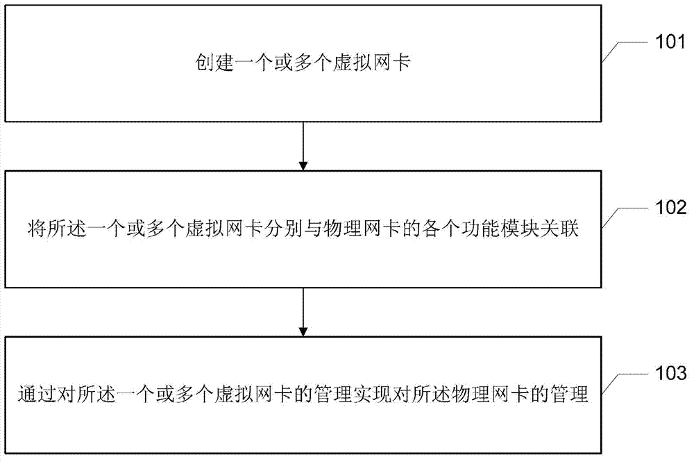 Method, device and physical host for managing physical network card