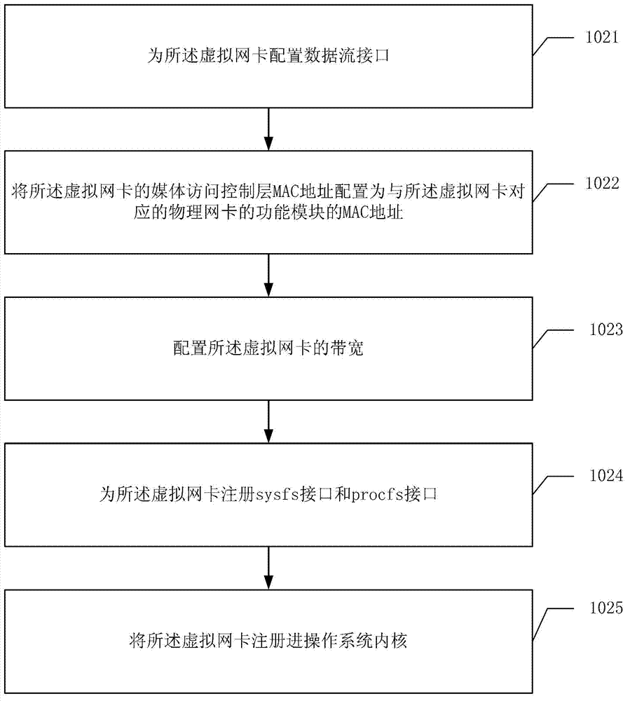 Method, device and physical host for managing physical network card