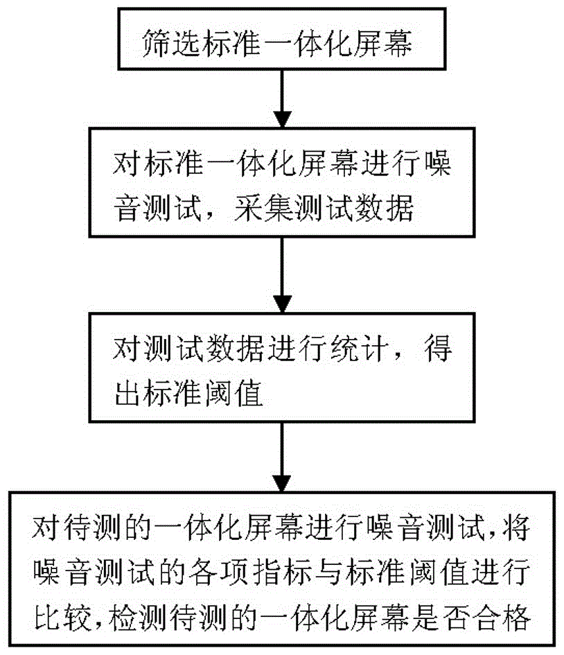 Test method for touch and display integrated screen