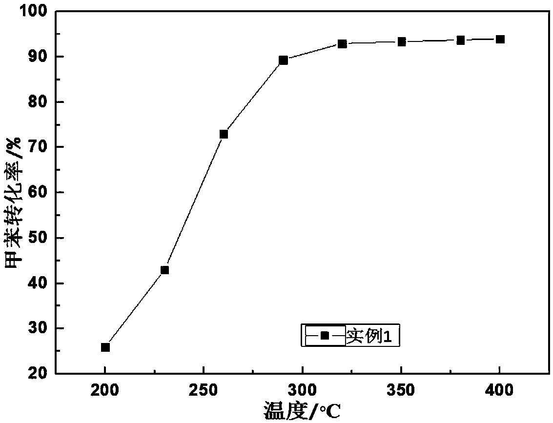 VOCs (voltaic organic chemical) catalytic combustion catalyst with anti-sulfur poisoning function and preparation method thereof