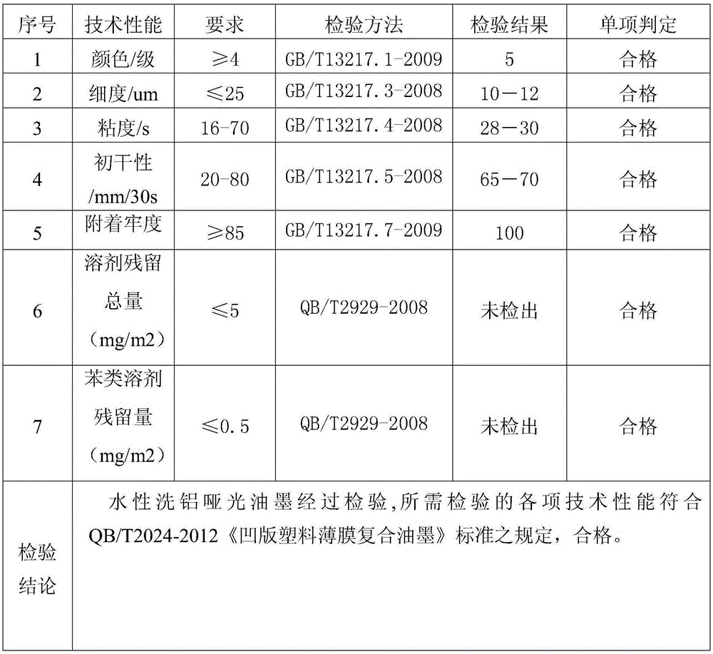 Aqueous aluminum-washing matte printing ink and preparation method thereof