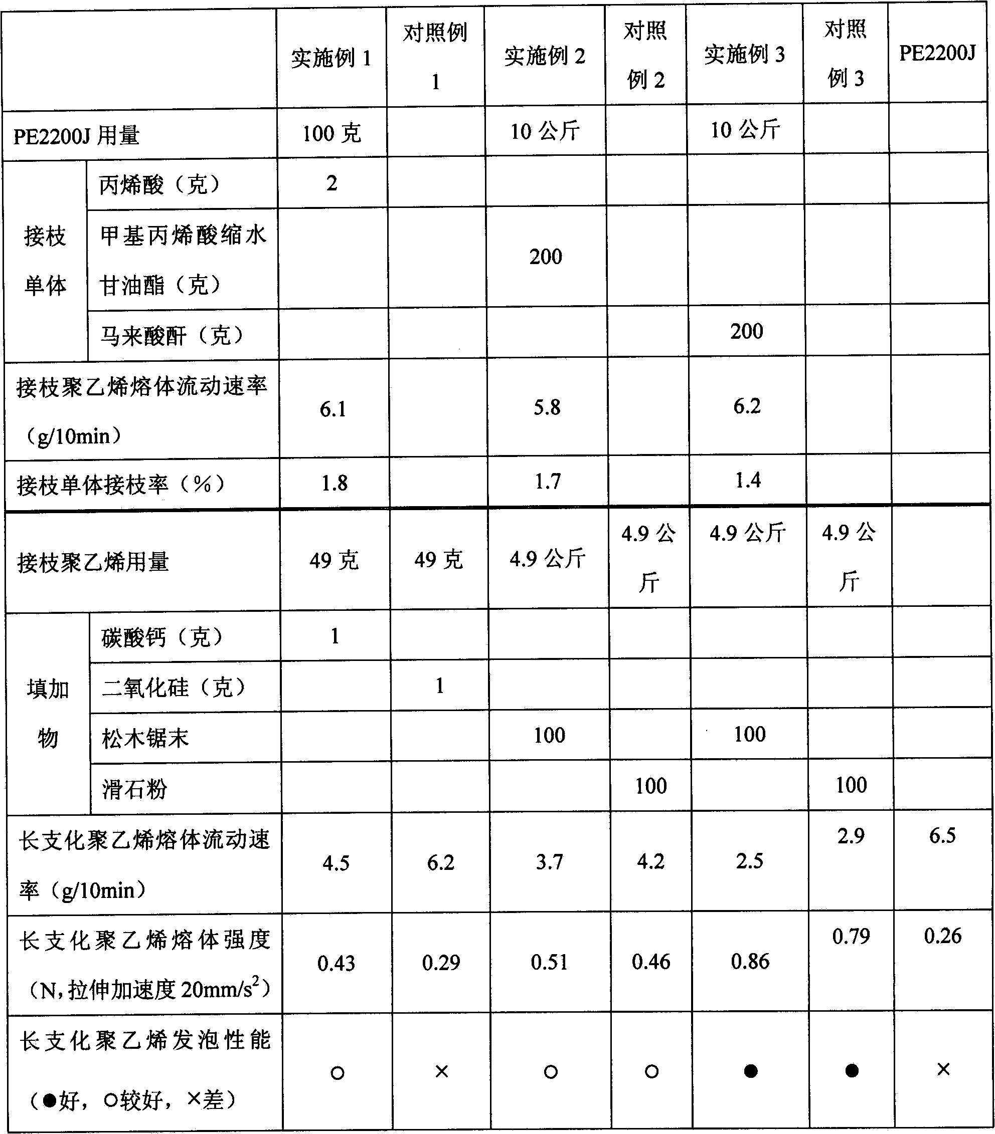 Preparation method of long chain branched polyethylene